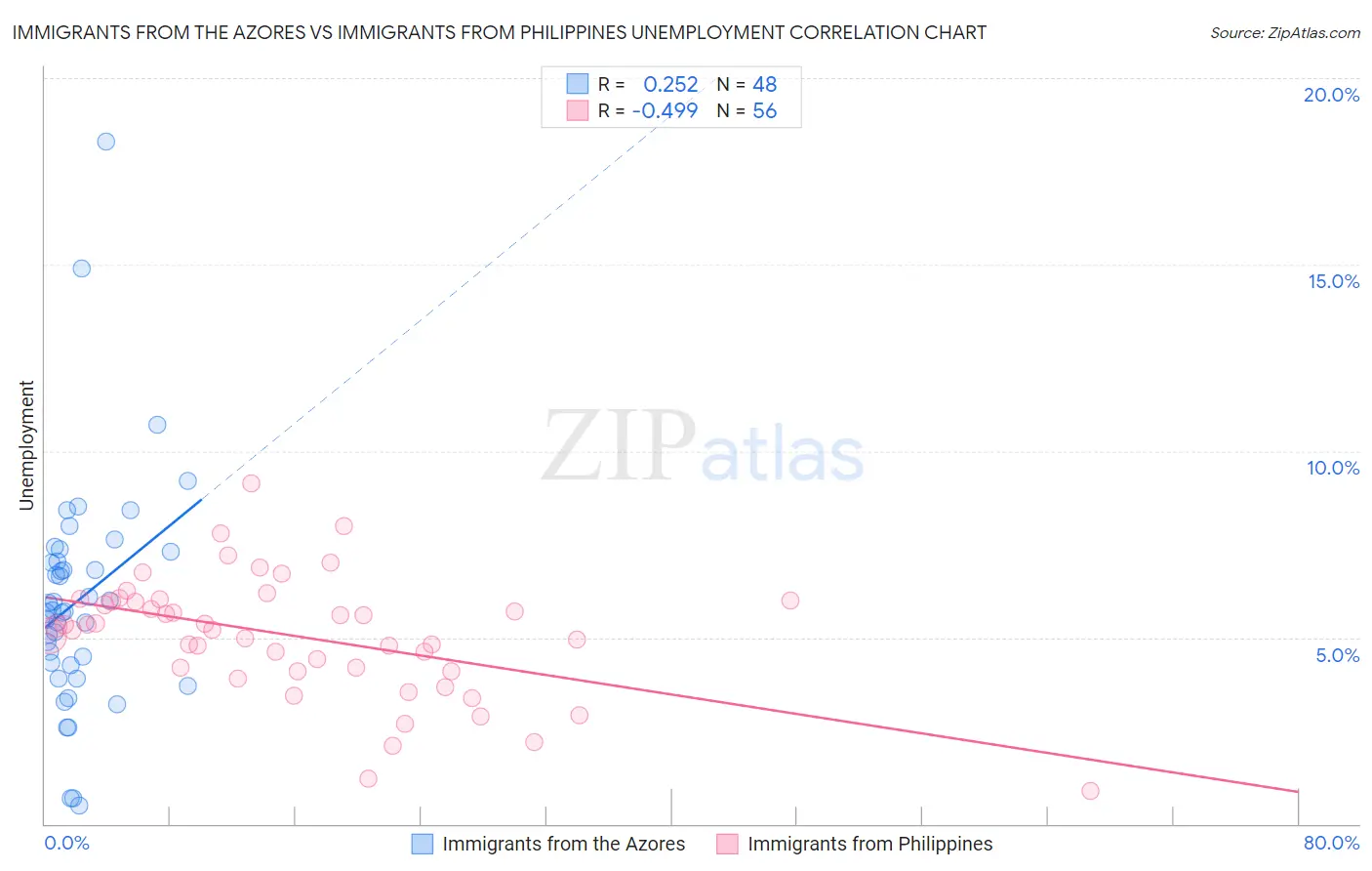 Immigrants from the Azores vs Immigrants from Philippines Unemployment