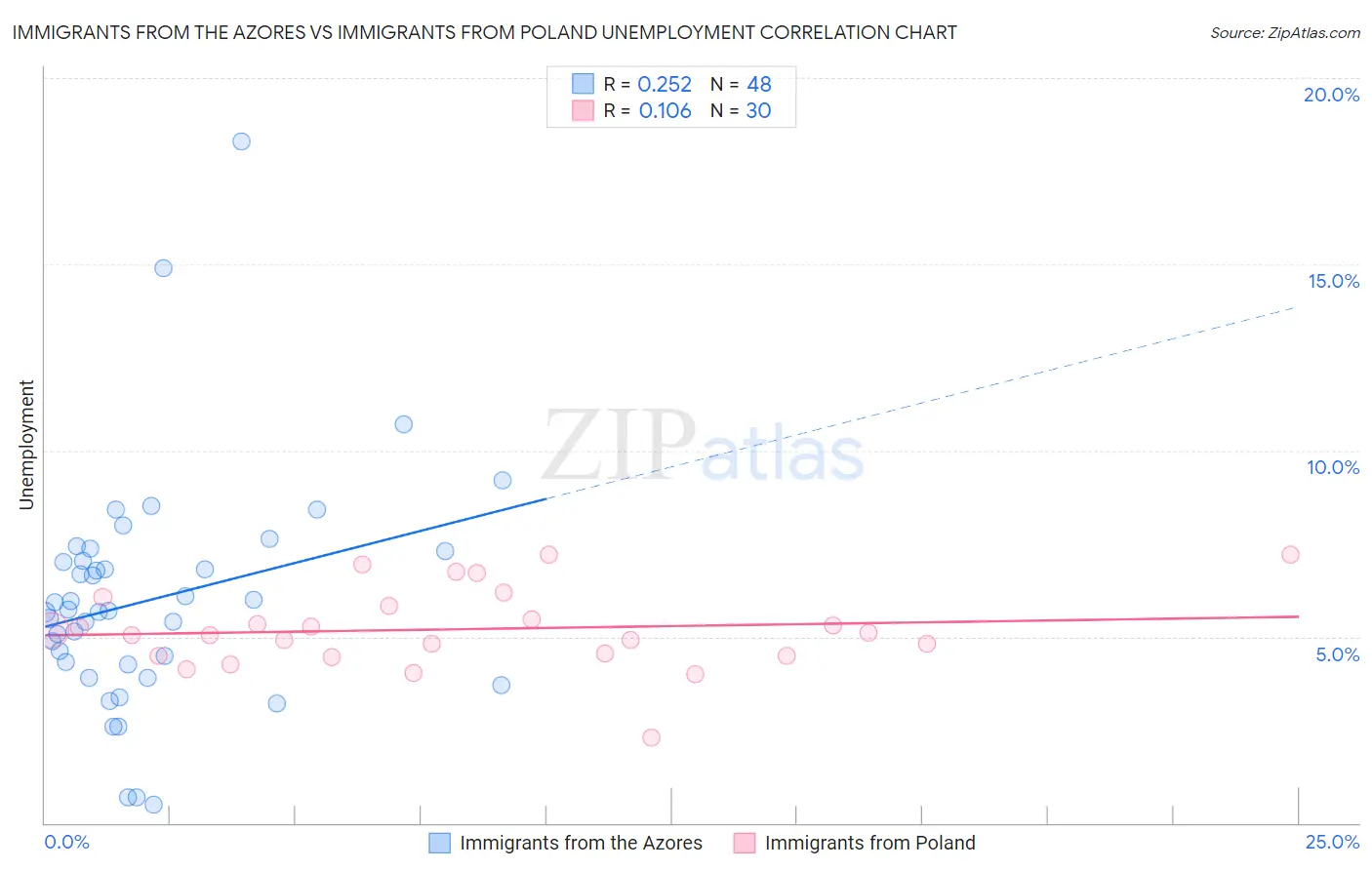 Immigrants from the Azores vs Immigrants from Poland Unemployment