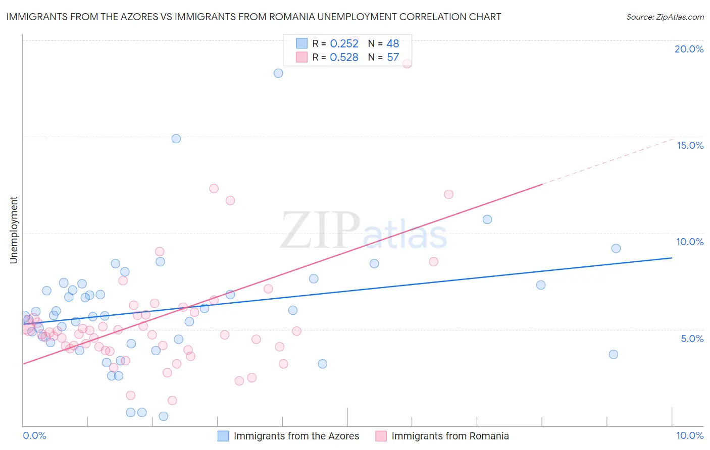 Immigrants from the Azores vs Immigrants from Romania Unemployment
