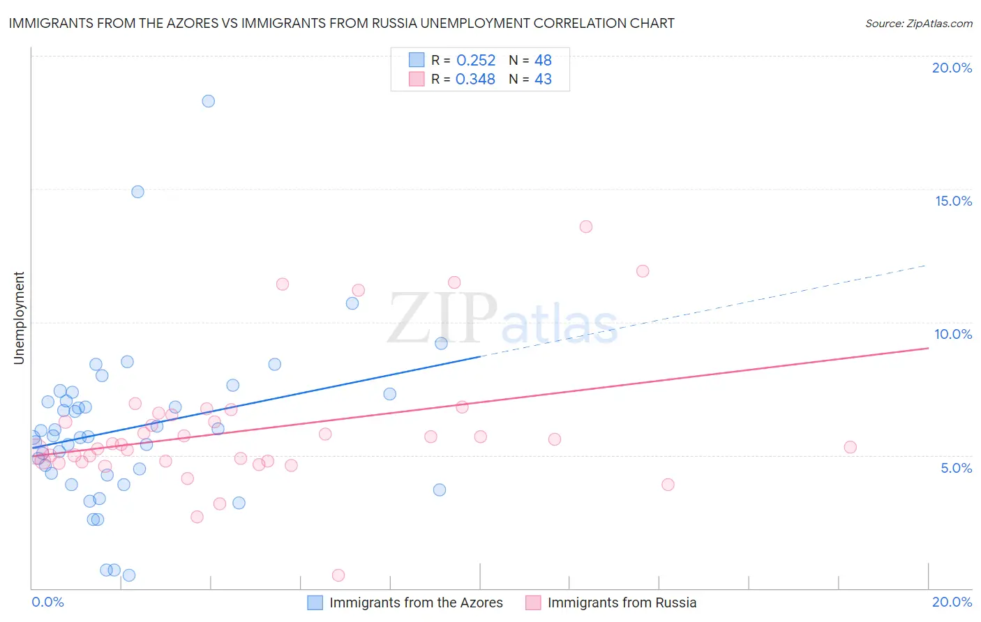 Immigrants from the Azores vs Immigrants from Russia Unemployment