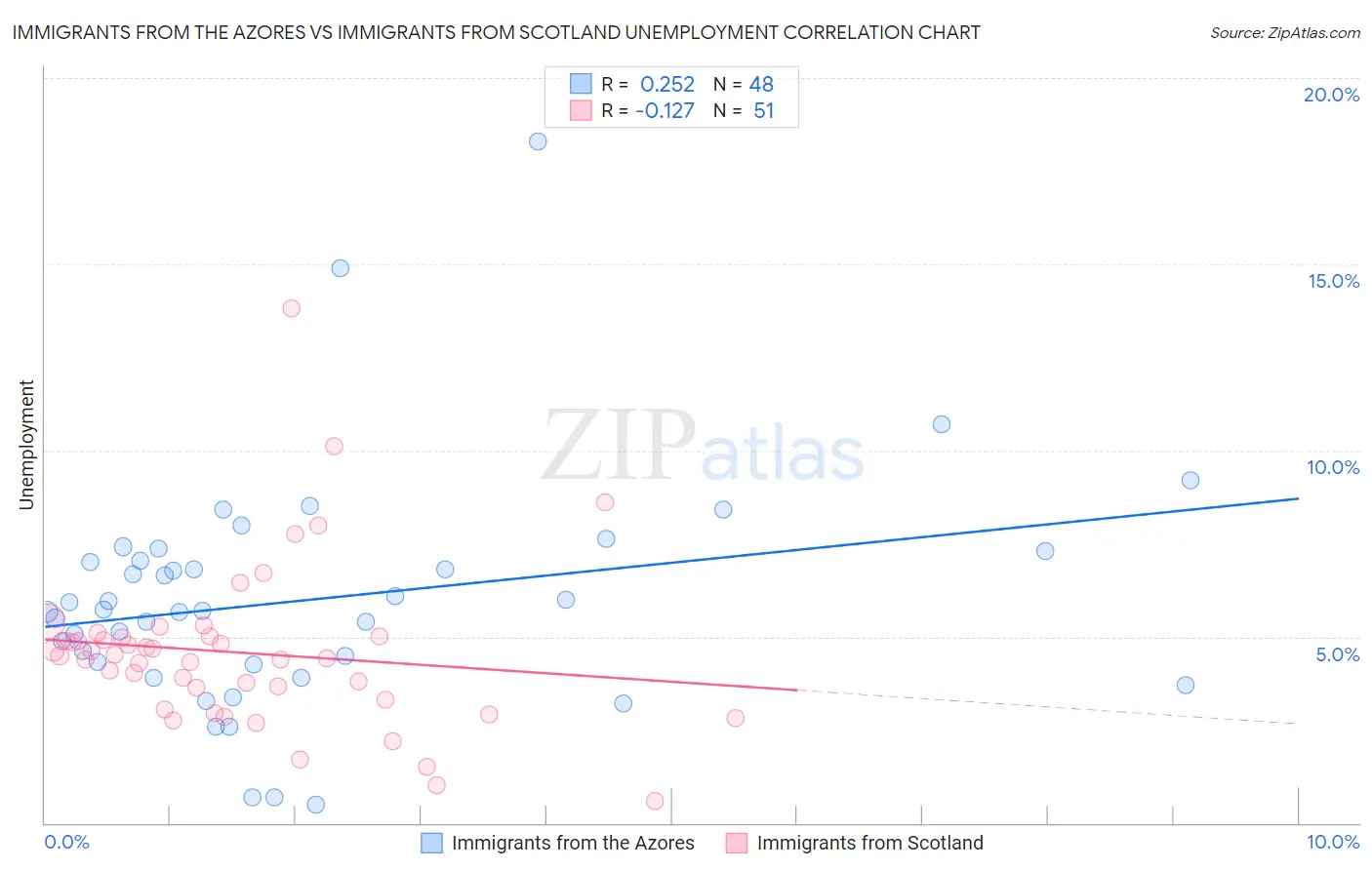 Immigrants from the Azores vs Immigrants from Scotland Unemployment