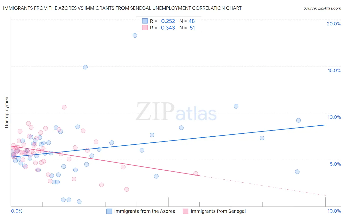 Immigrants from the Azores vs Immigrants from Senegal Unemployment