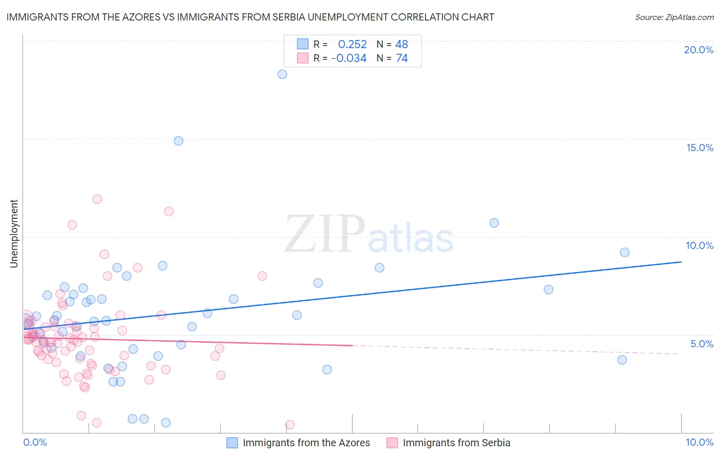 Immigrants from the Azores vs Immigrants from Serbia Unemployment