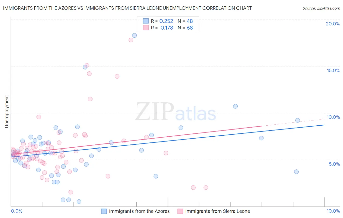 Immigrants from the Azores vs Immigrants from Sierra Leone Unemployment