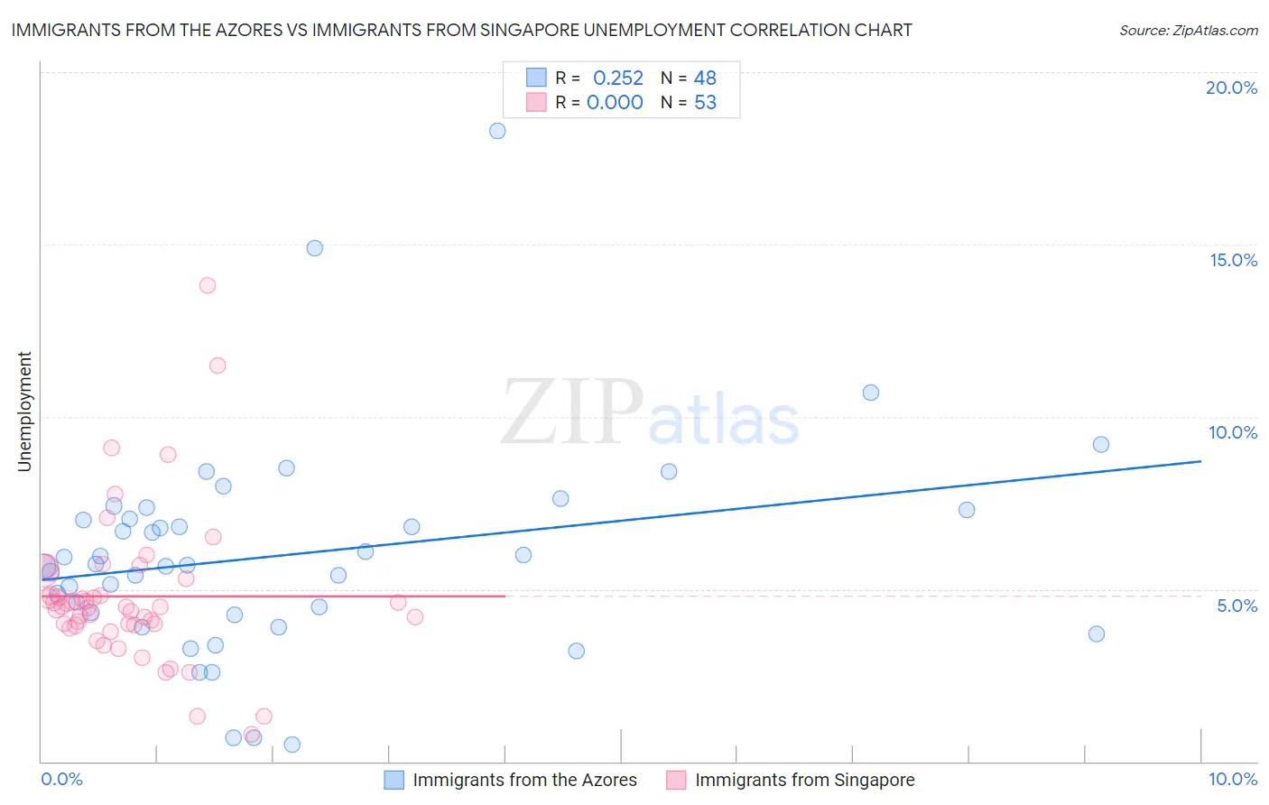 Immigrants from the Azores vs Immigrants from Singapore Unemployment