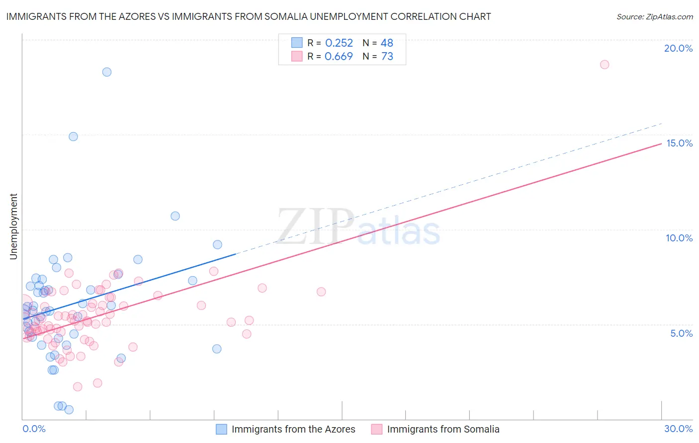 Immigrants from the Azores vs Immigrants from Somalia Unemployment