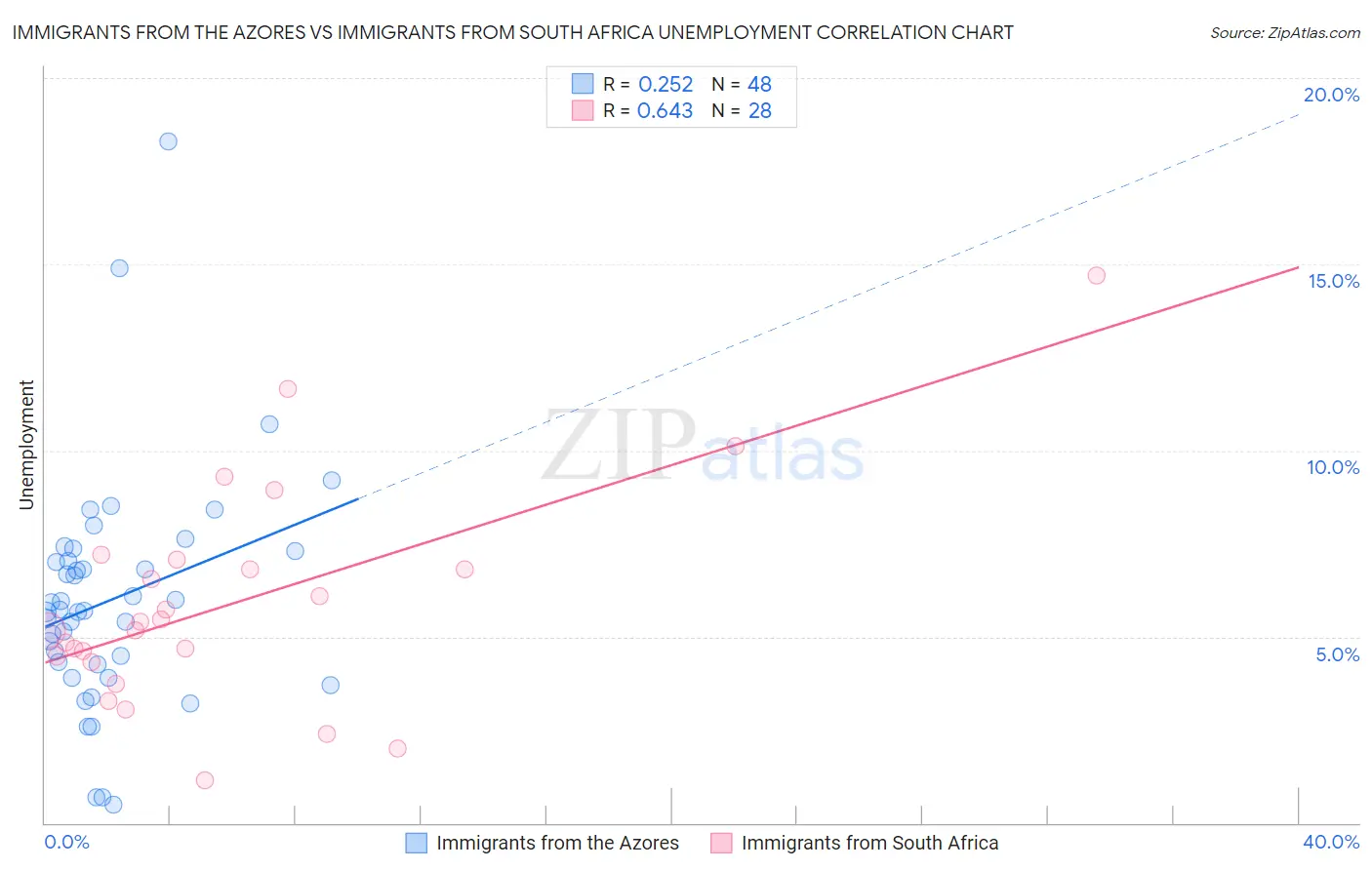 Immigrants from the Azores vs Immigrants from South Africa Unemployment