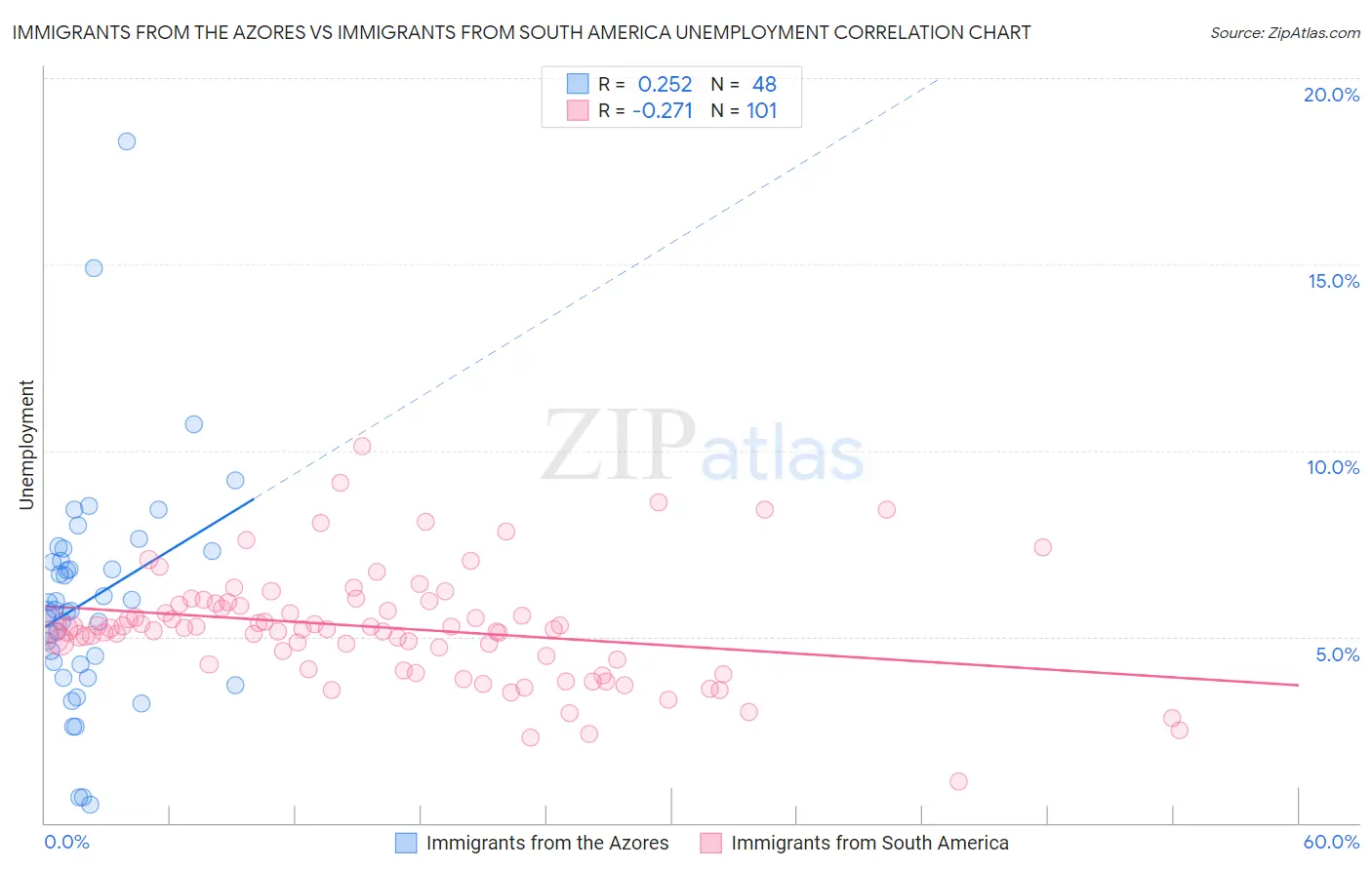 Immigrants from the Azores vs Immigrants from South America Unemployment