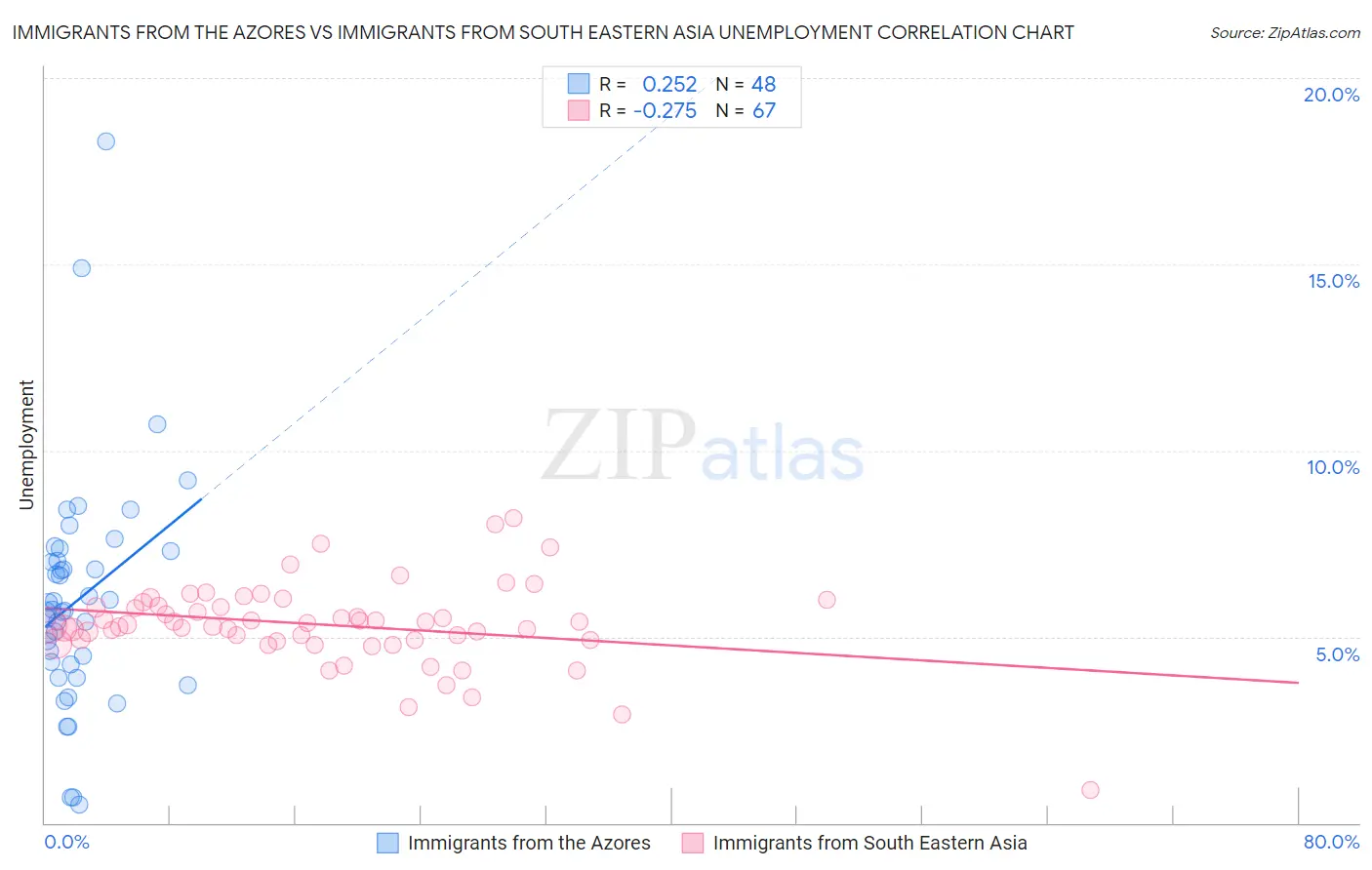 Immigrants from the Azores vs Immigrants from South Eastern Asia Unemployment