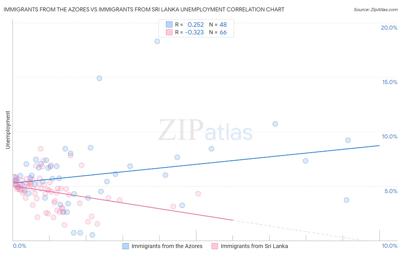 Immigrants from the Azores vs Immigrants from Sri Lanka Unemployment