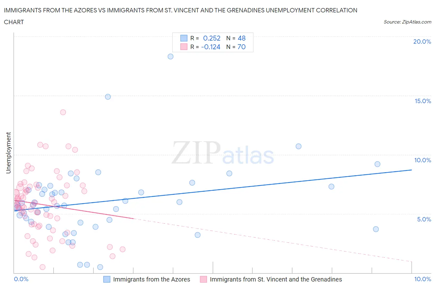 Immigrants from the Azores vs Immigrants from St. Vincent and the Grenadines Unemployment