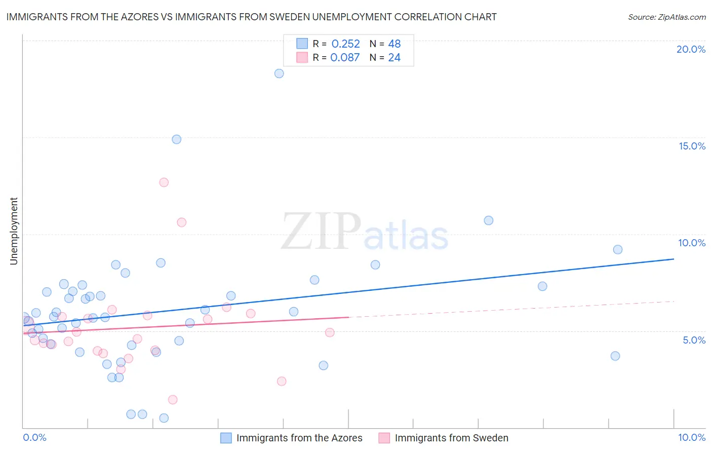 Immigrants from the Azores vs Immigrants from Sweden Unemployment