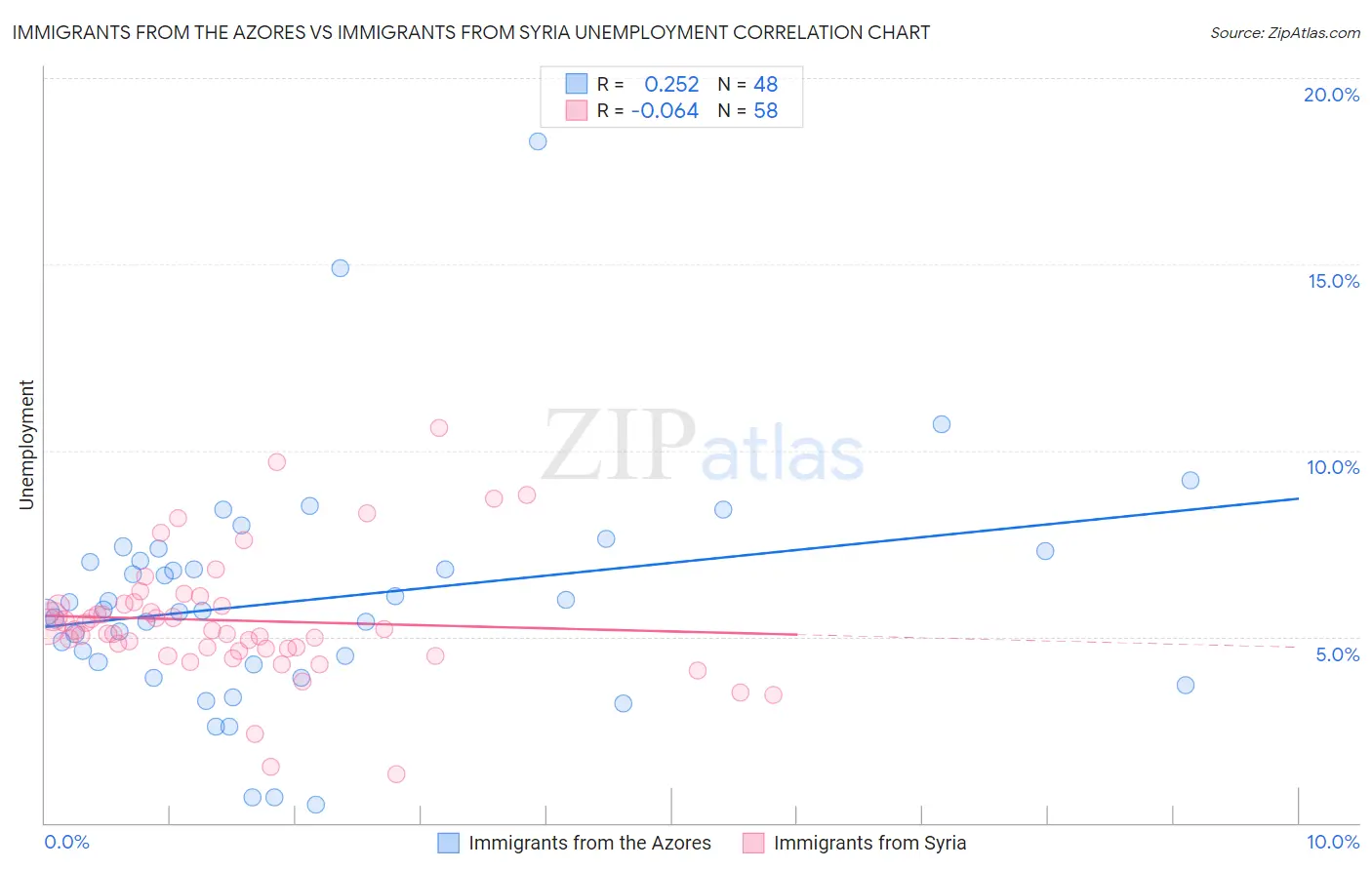 Immigrants from the Azores vs Immigrants from Syria Unemployment