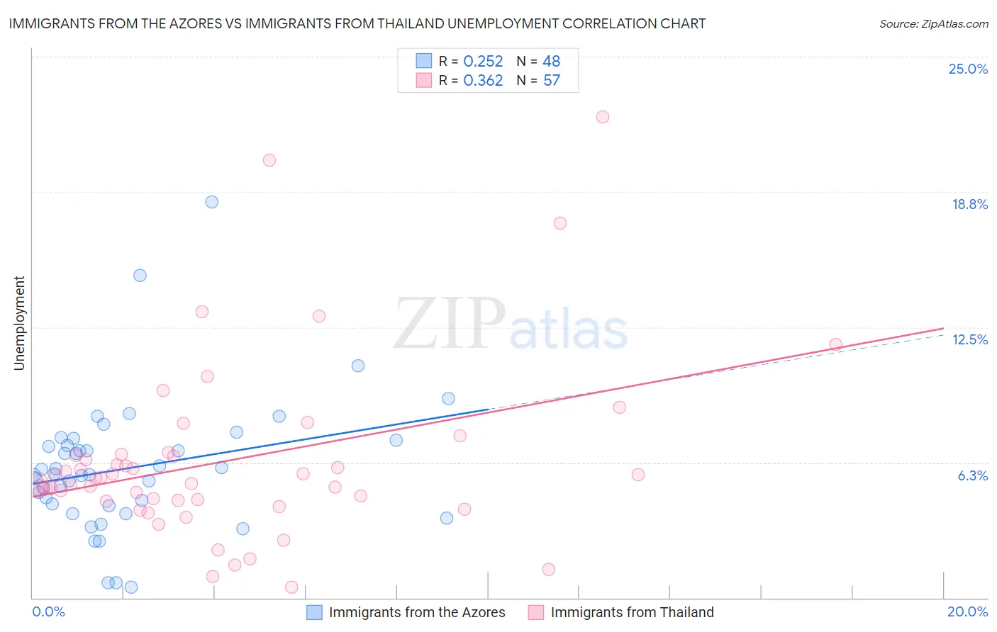 Immigrants from the Azores vs Immigrants from Thailand Unemployment