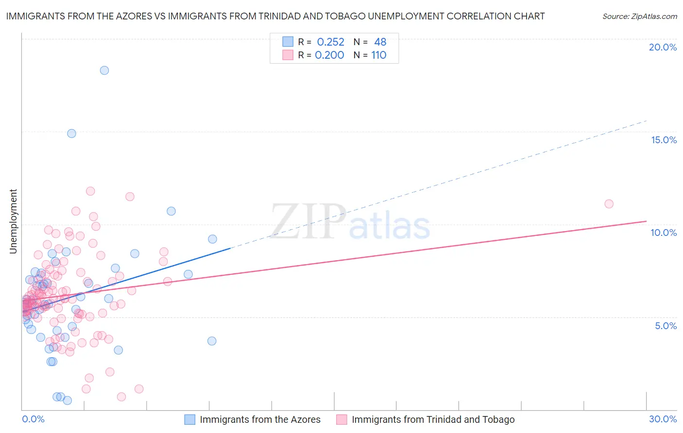 Immigrants from the Azores vs Immigrants from Trinidad and Tobago Unemployment