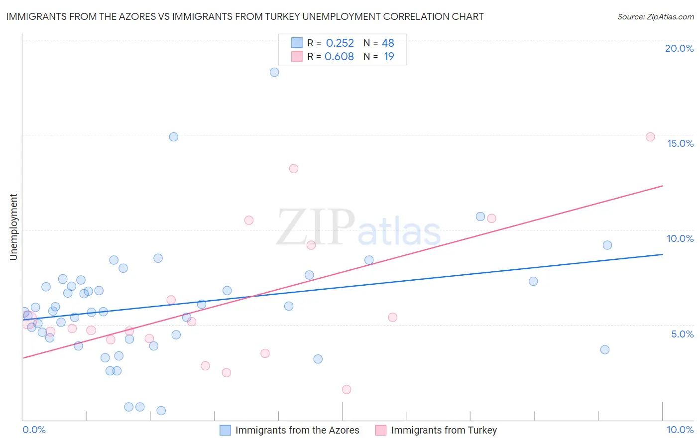 Immigrants from the Azores vs Immigrants from Turkey Unemployment