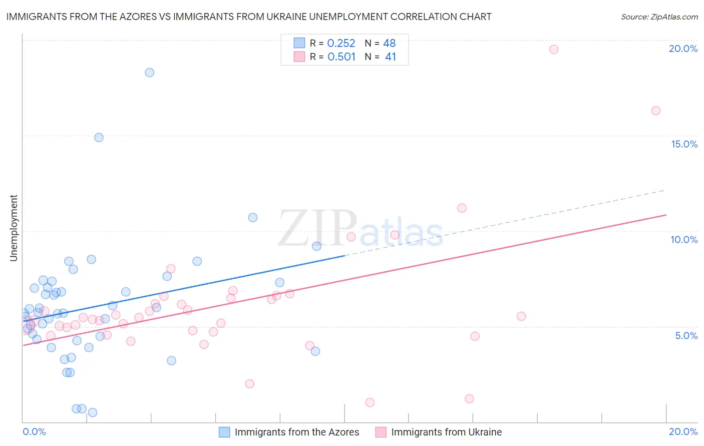 Immigrants from the Azores vs Immigrants from Ukraine Unemployment