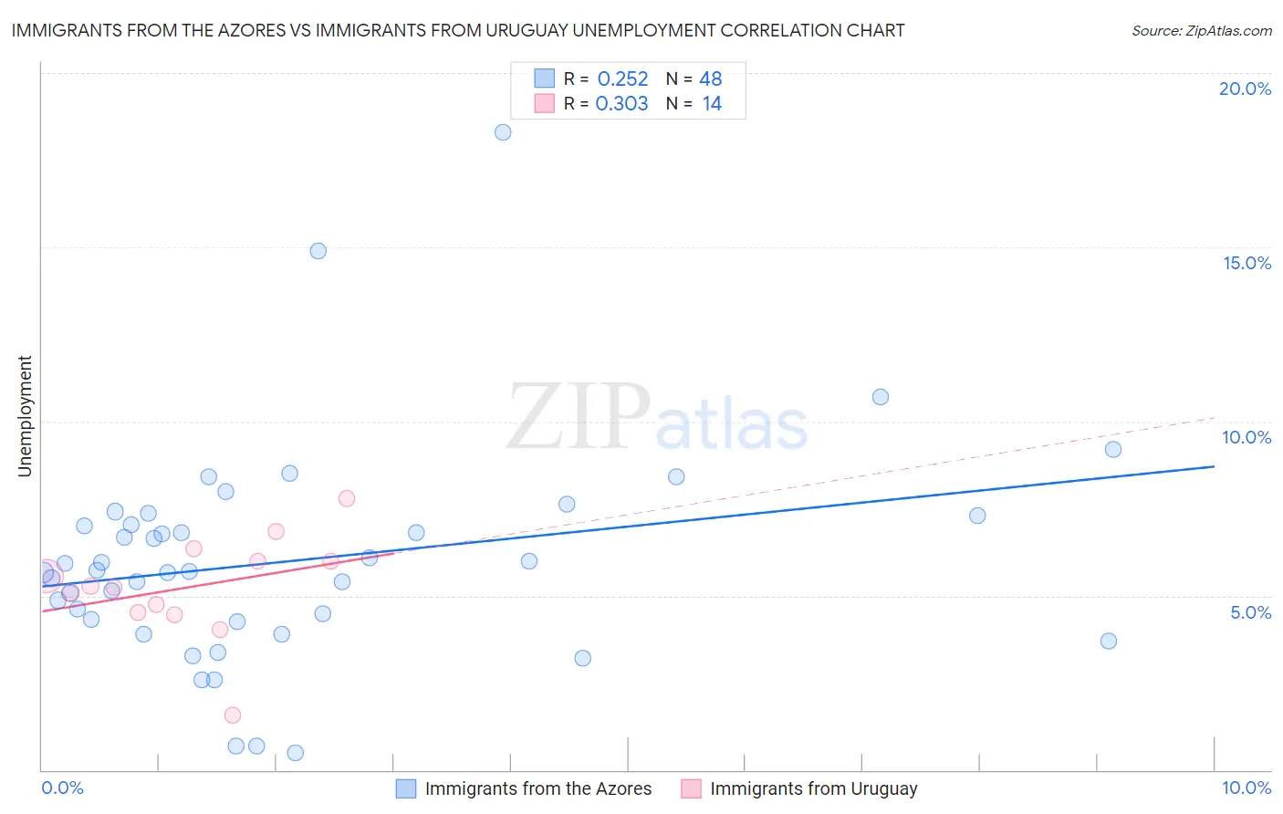 Immigrants from the Azores vs Immigrants from Uruguay Unemployment