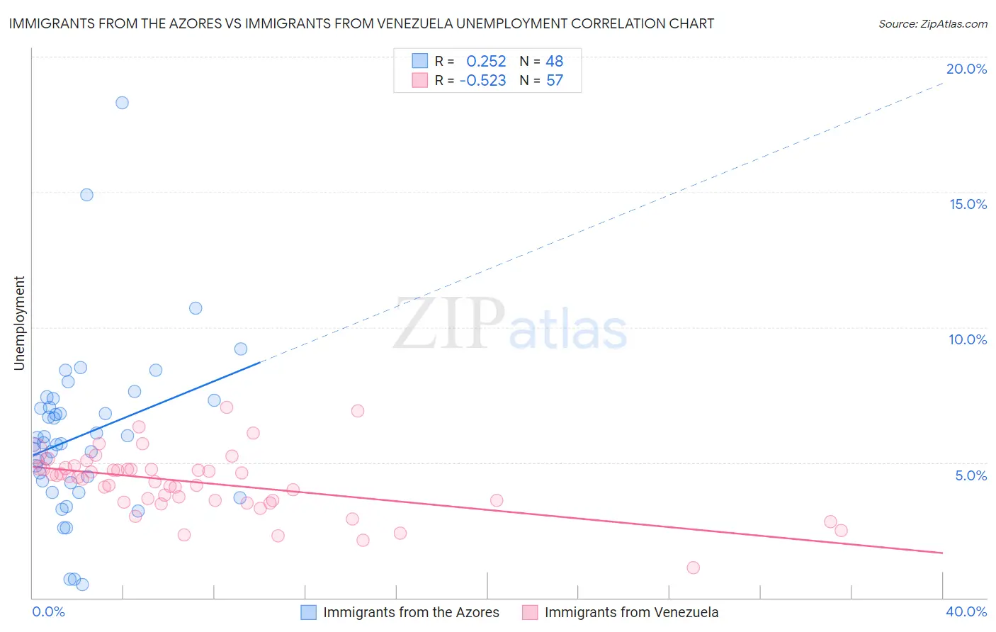 Immigrants from the Azores vs Immigrants from Venezuela Unemployment