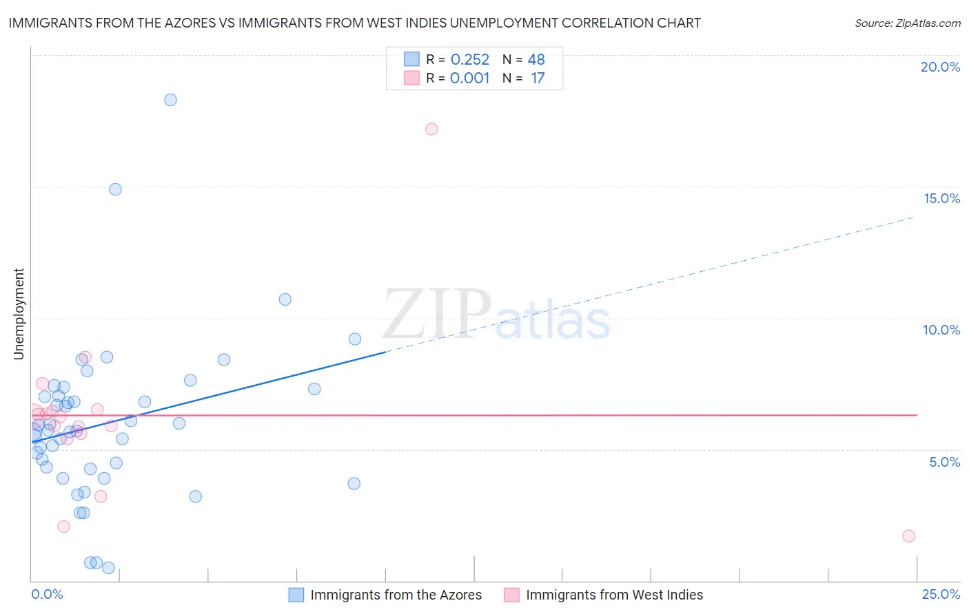 Immigrants from the Azores vs Immigrants from West Indies Unemployment