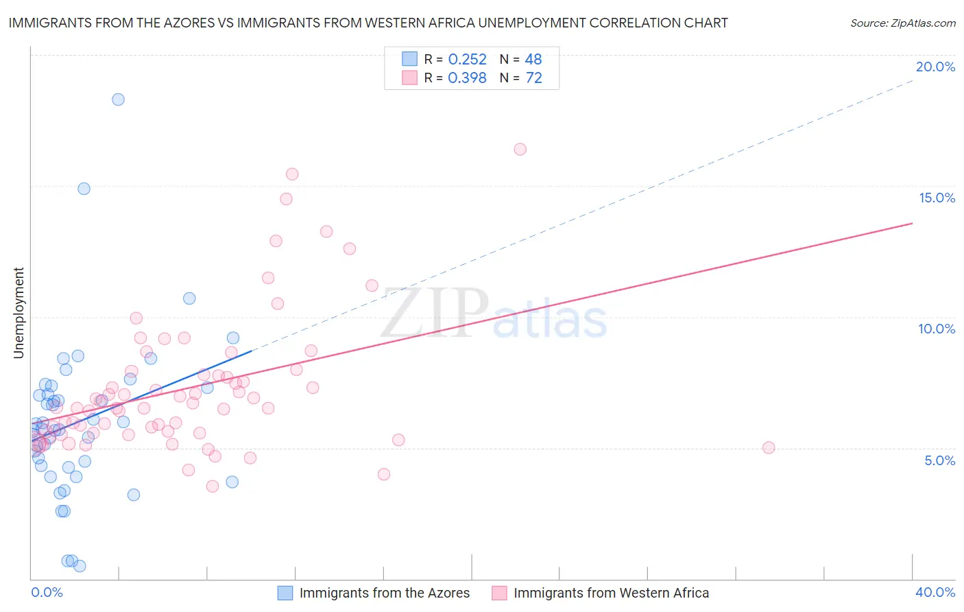 Immigrants from the Azores vs Immigrants from Western Africa Unemployment