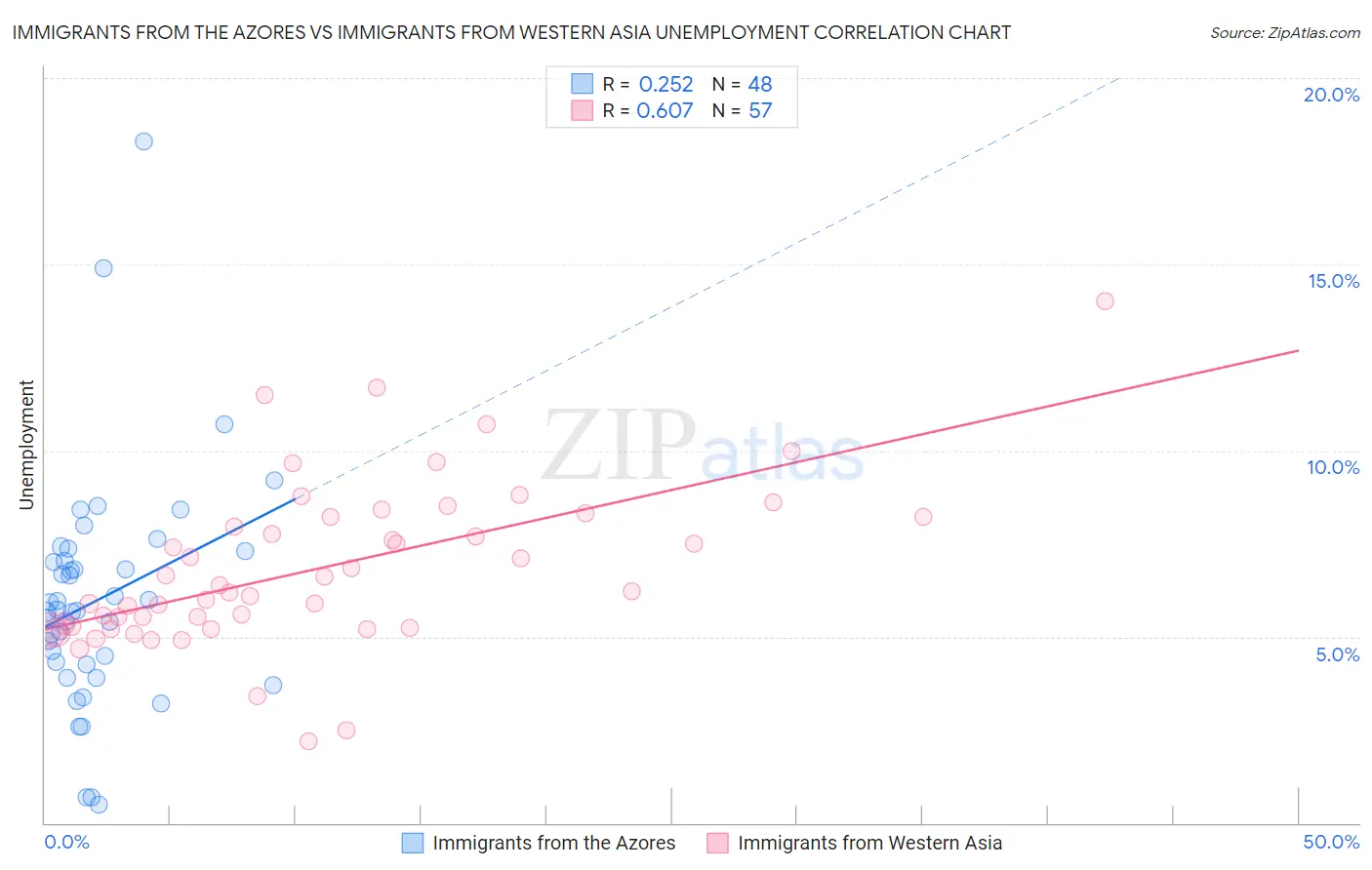 Immigrants from the Azores vs Immigrants from Western Asia Unemployment