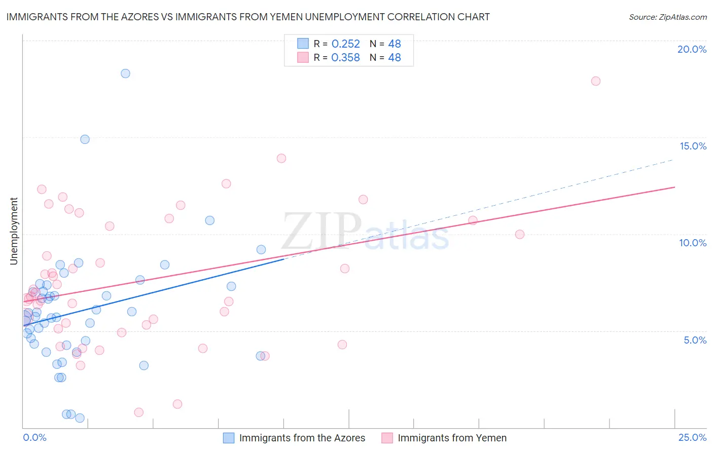 Immigrants from the Azores vs Immigrants from Yemen Unemployment