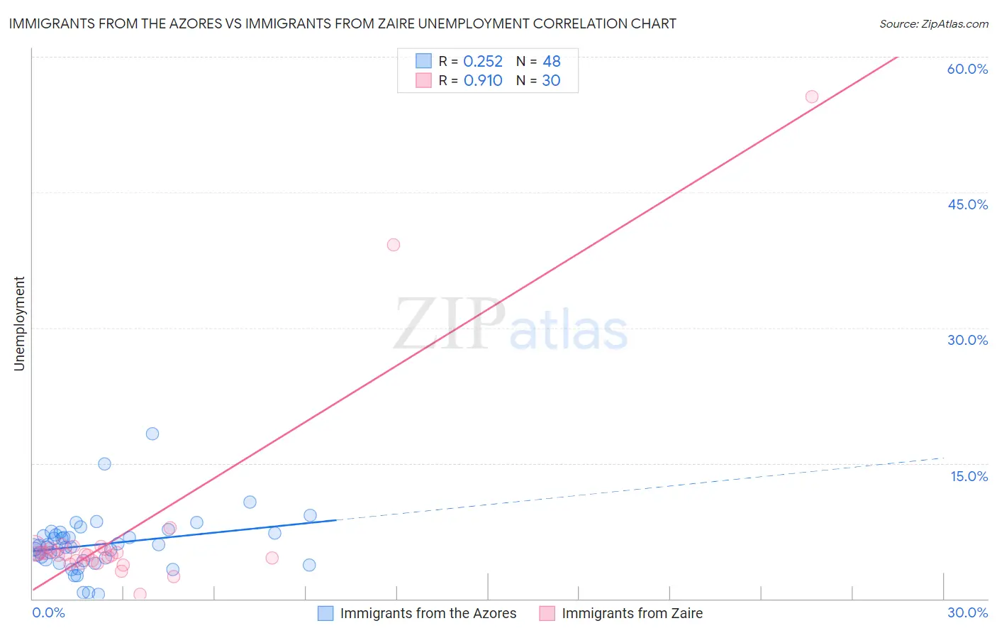 Immigrants from the Azores vs Immigrants from Zaire Unemployment