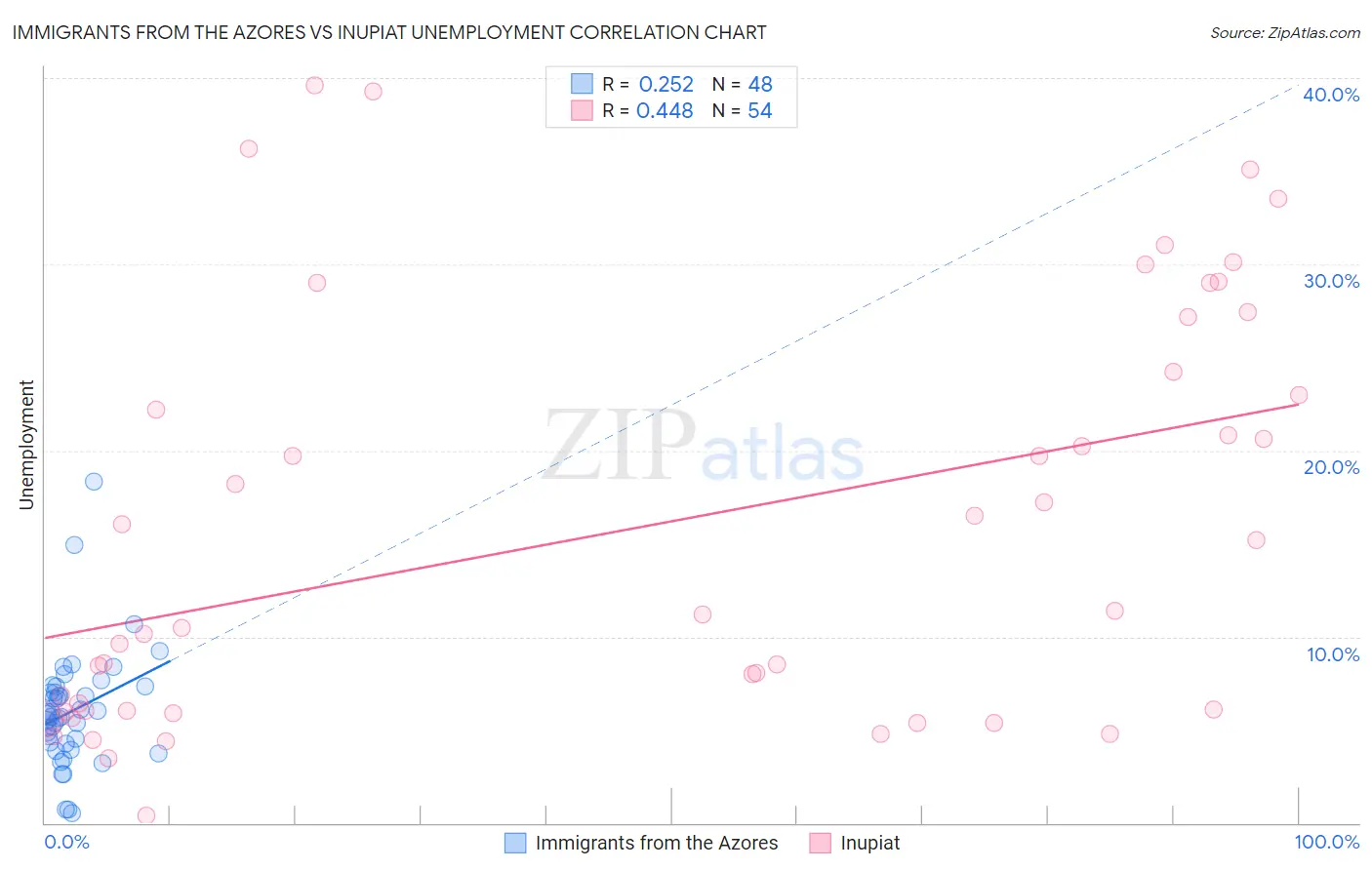 Immigrants from the Azores vs Inupiat Unemployment
