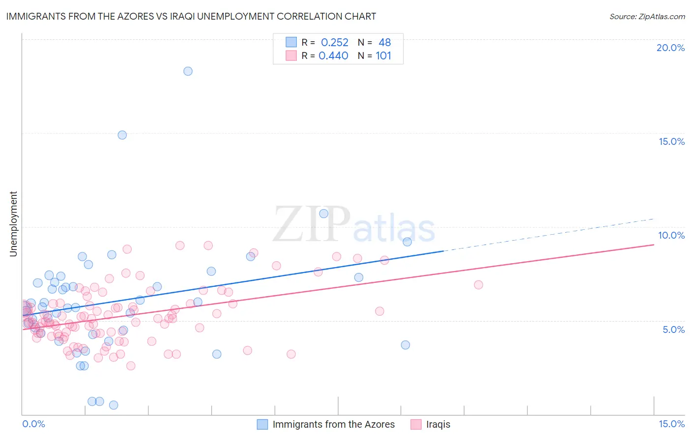Immigrants from the Azores vs Iraqi Unemployment