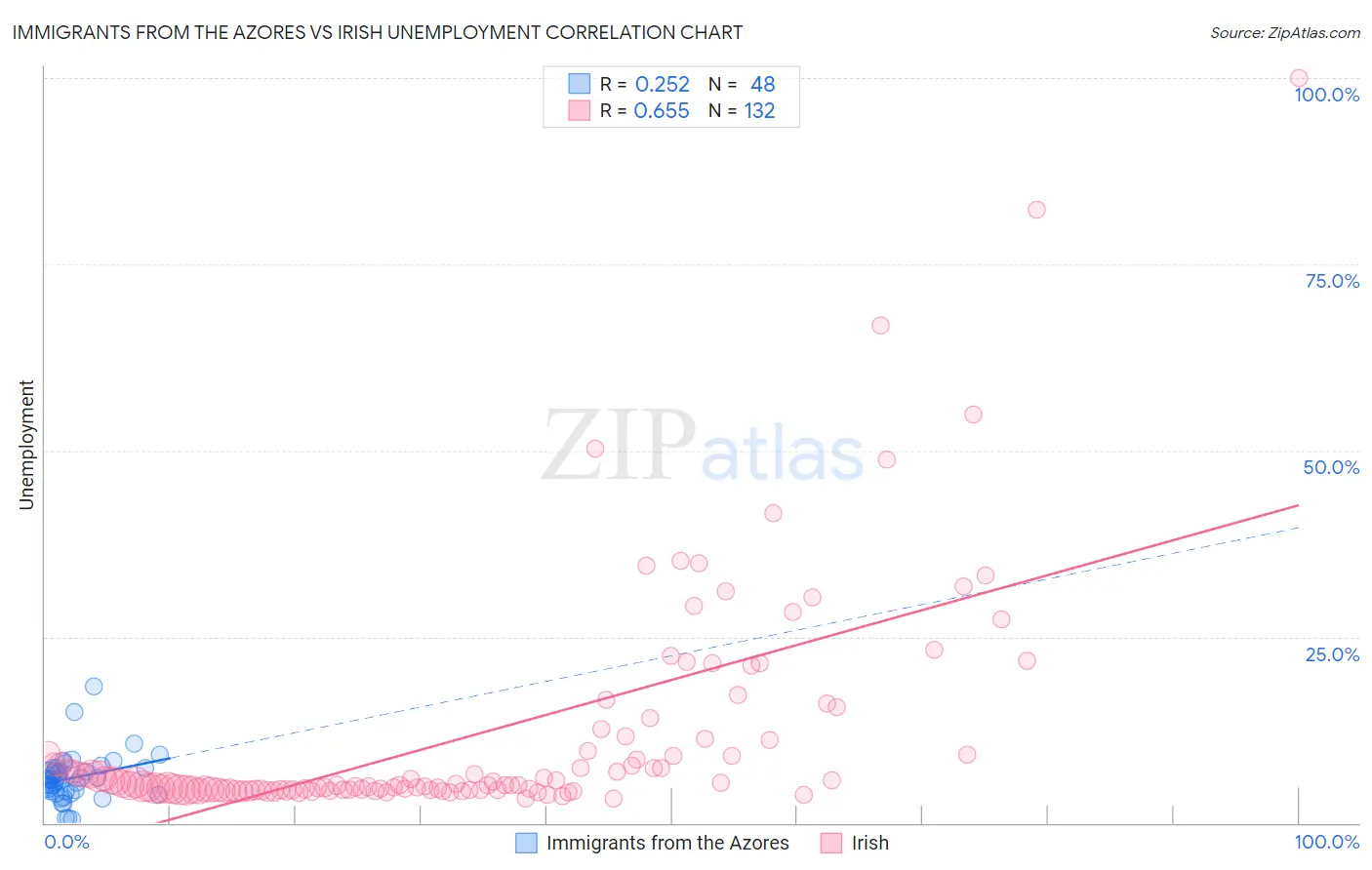 Immigrants from the Azores vs Irish Unemployment