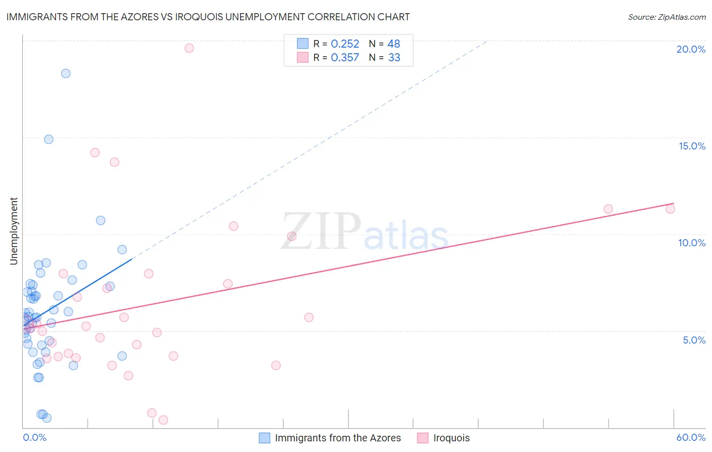 Immigrants from the Azores vs Iroquois Unemployment