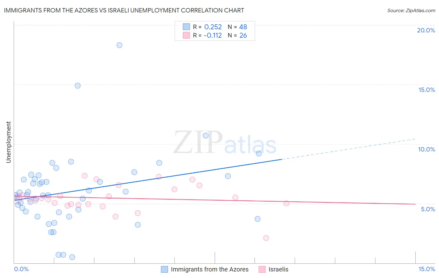 Immigrants from the Azores vs Israeli Unemployment