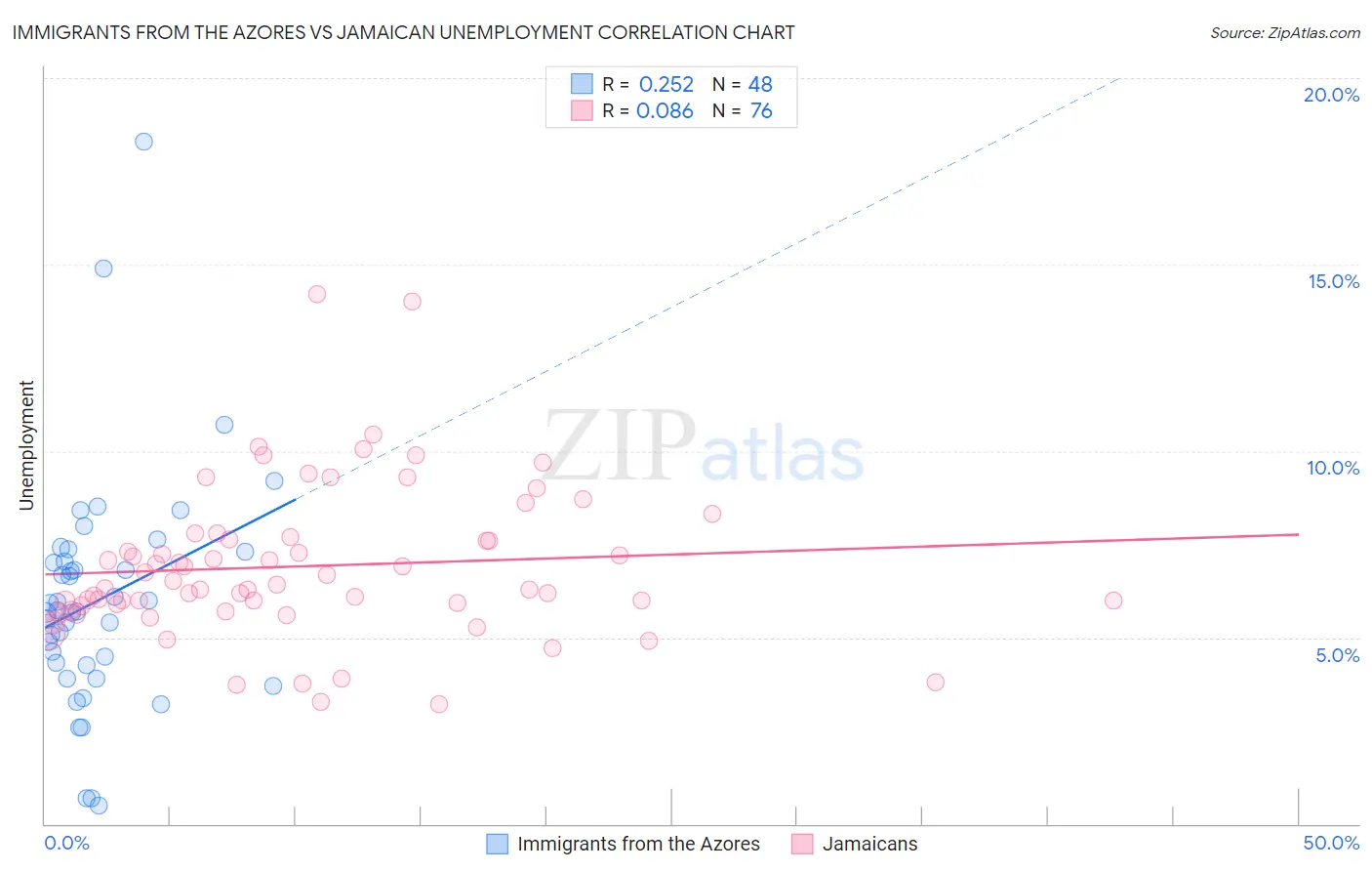 Immigrants from the Azores vs Jamaican Unemployment