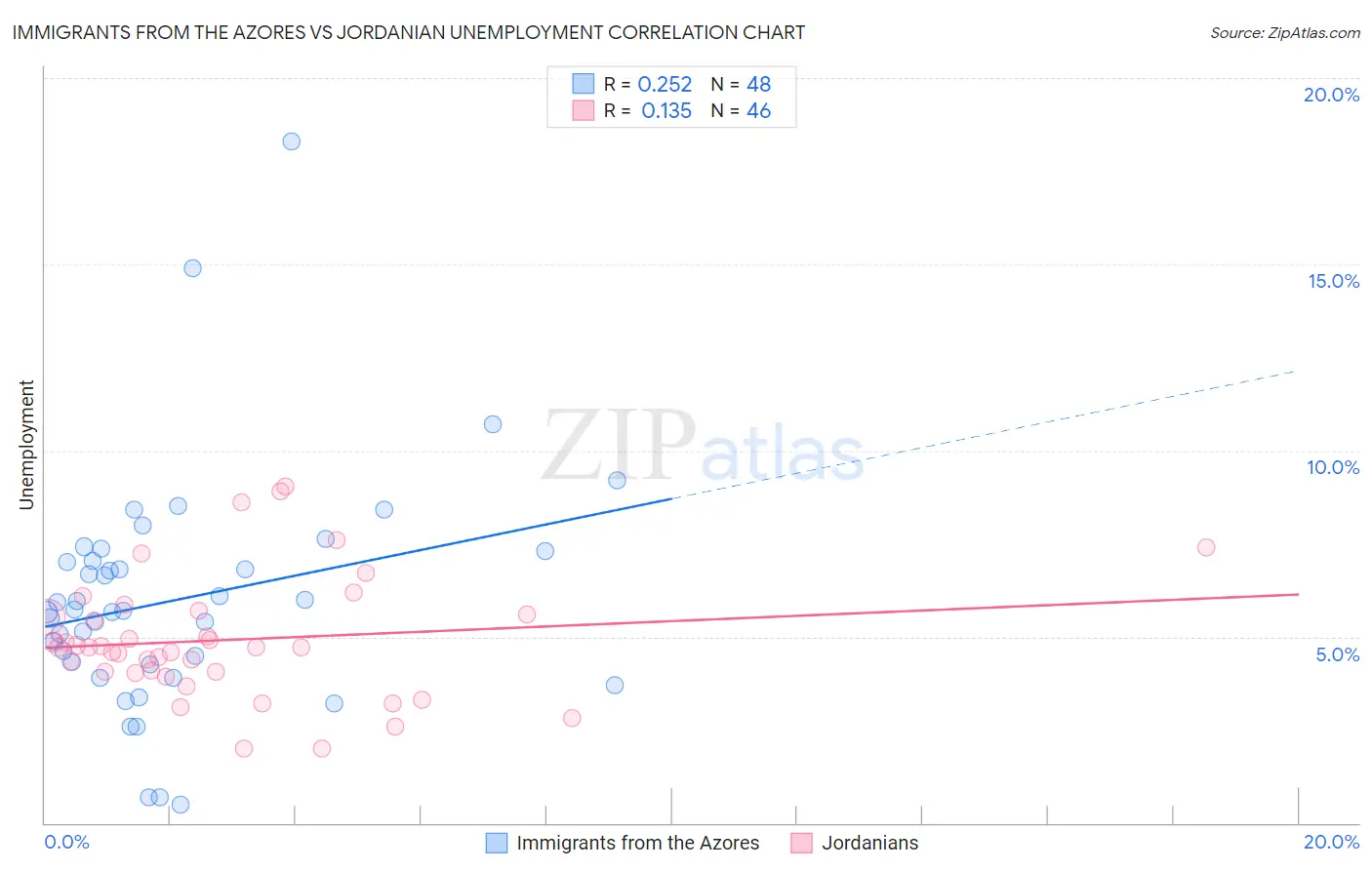 Immigrants from the Azores vs Jordanian Unemployment