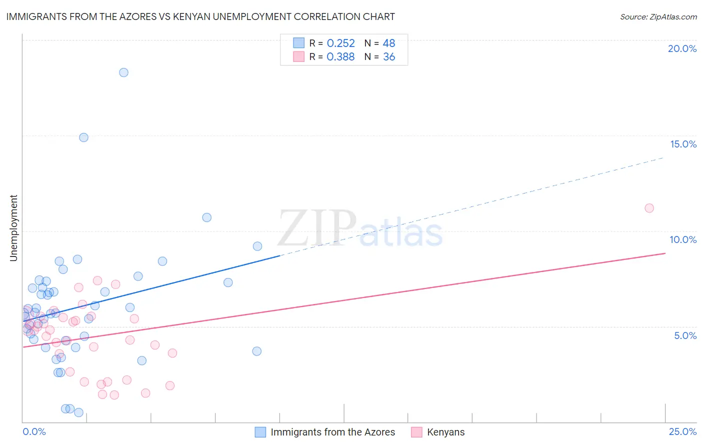 Immigrants from the Azores vs Kenyan Unemployment
