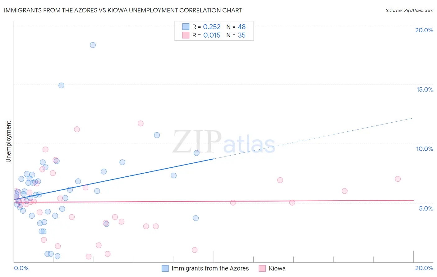 Immigrants from the Azores vs Kiowa Unemployment