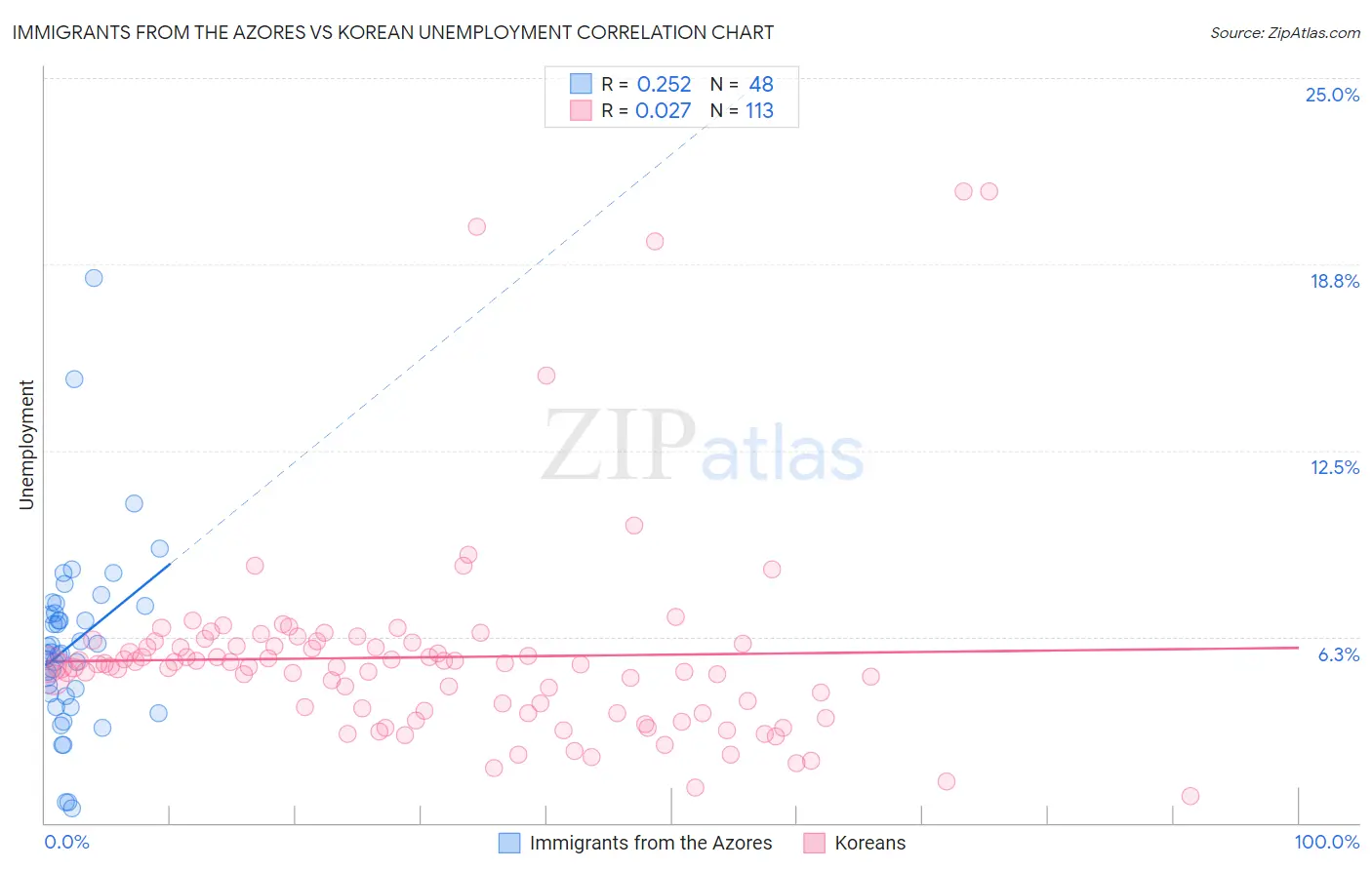 Immigrants from the Azores vs Korean Unemployment