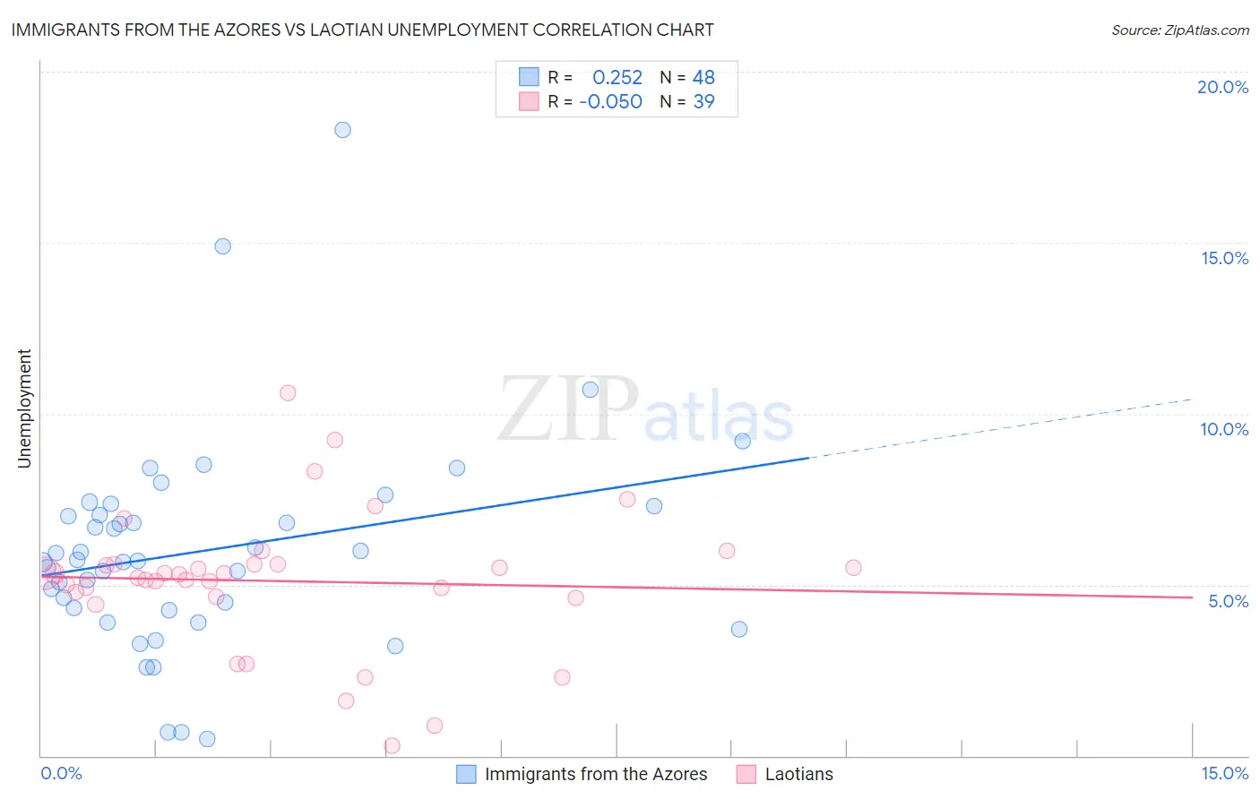 Immigrants from the Azores vs Laotian Unemployment