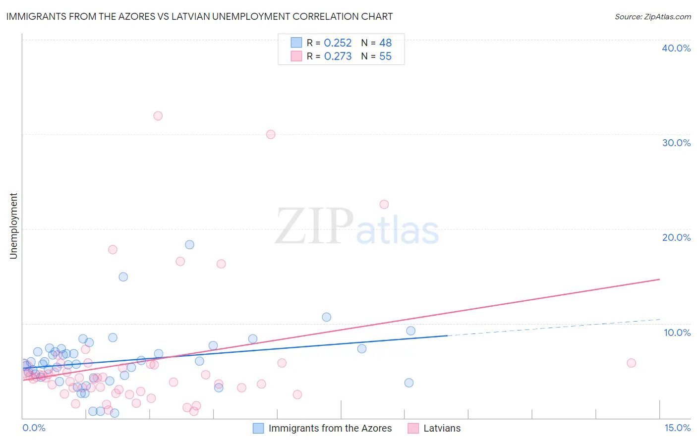 Immigrants from the Azores vs Latvian Unemployment