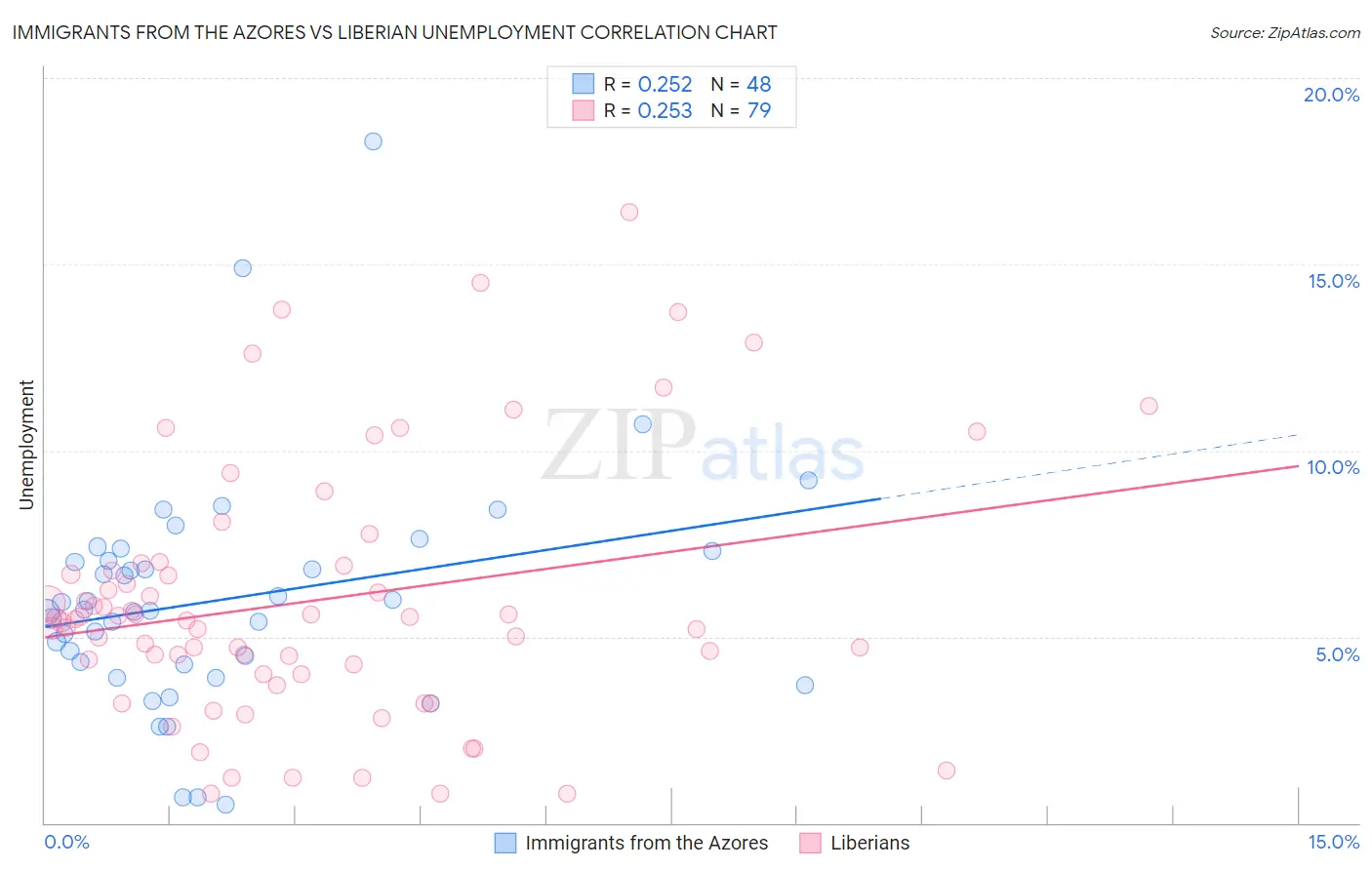 Immigrants from the Azores vs Liberian Unemployment