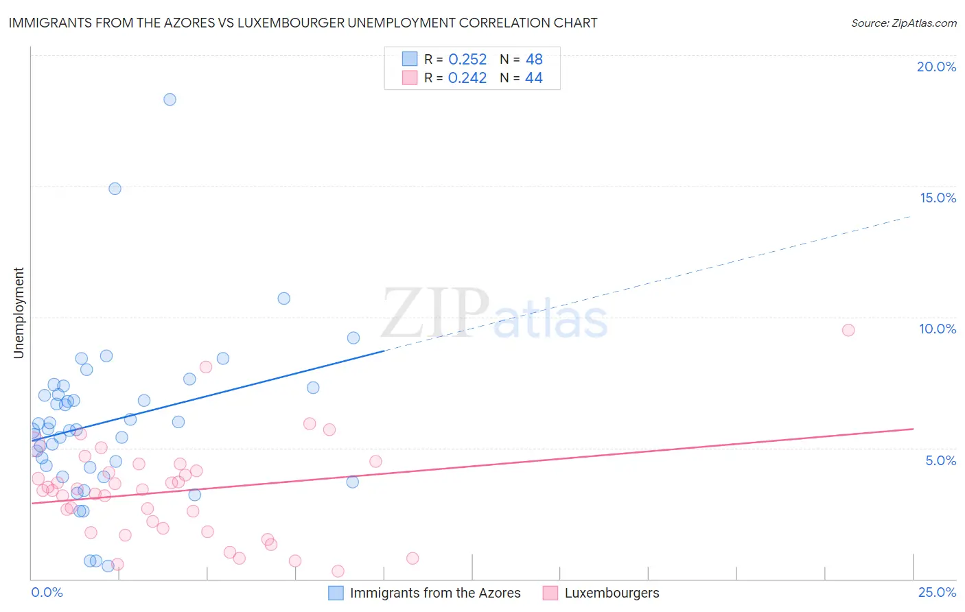 Immigrants from the Azores vs Luxembourger Unemployment