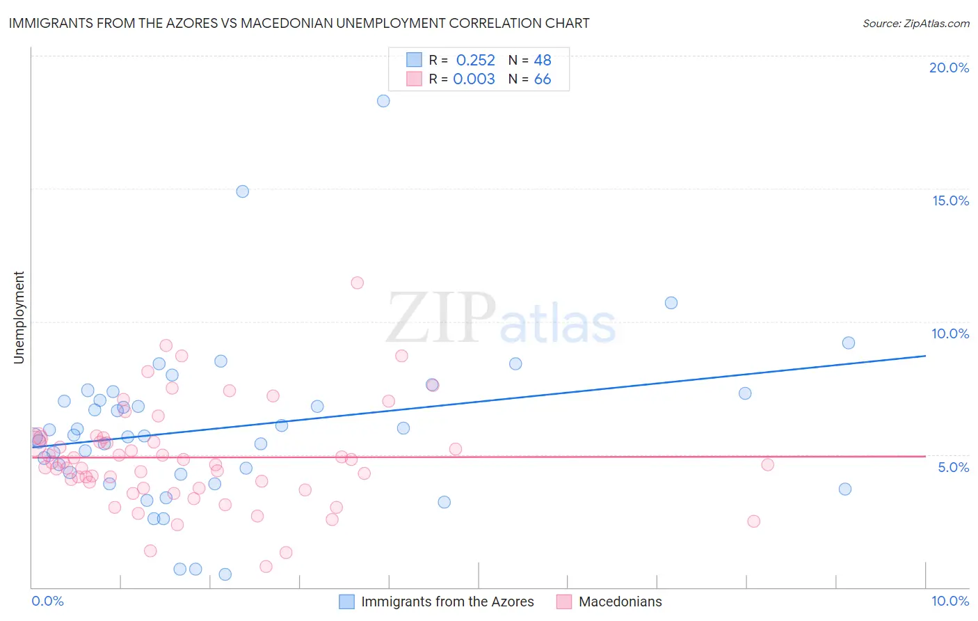 Immigrants from the Azores vs Macedonian Unemployment