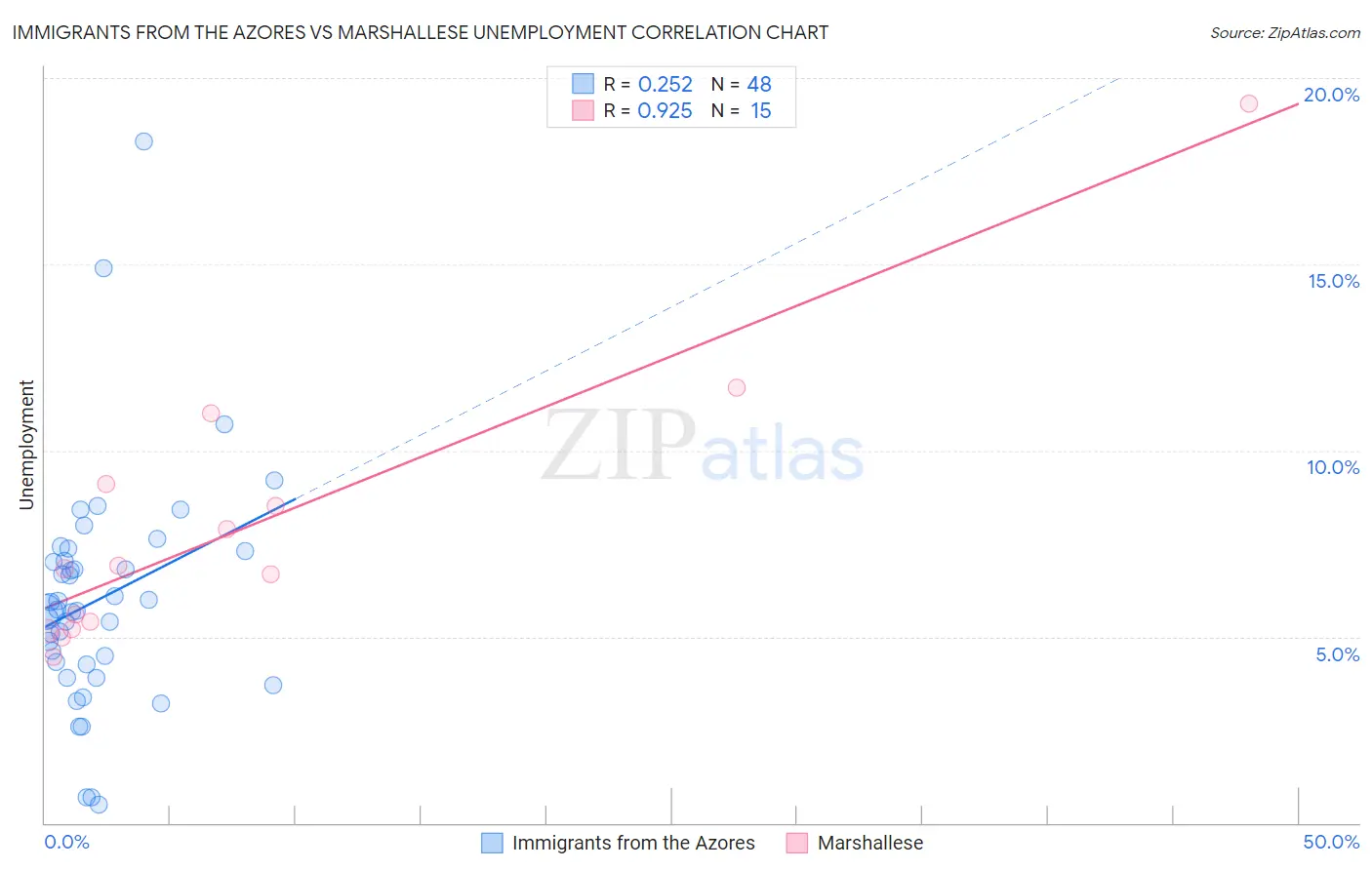 Immigrants from the Azores vs Marshallese Unemployment