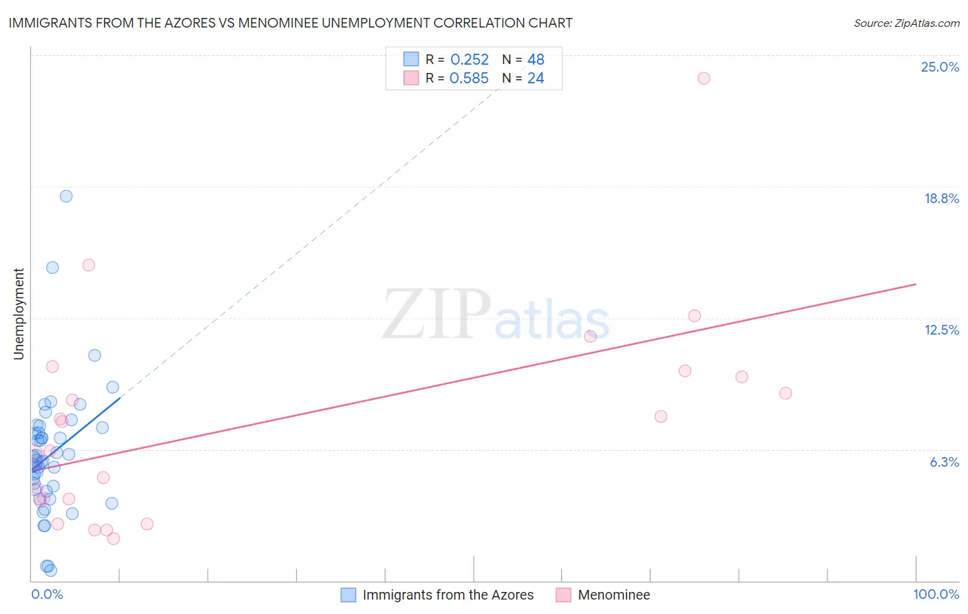 Immigrants from the Azores vs Menominee Unemployment