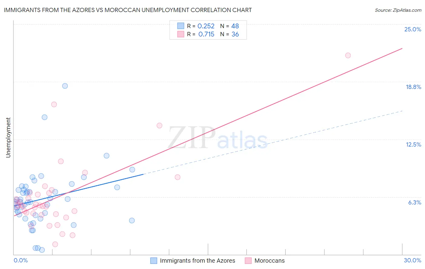 Immigrants from the Azores vs Moroccan Unemployment