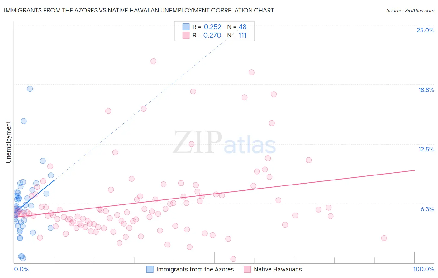 Immigrants from the Azores vs Native Hawaiian Unemployment