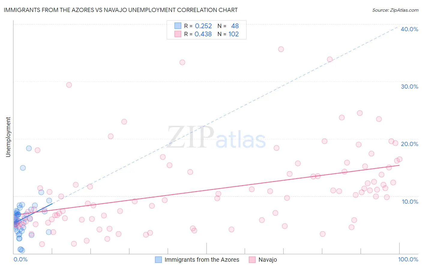 Immigrants from the Azores vs Navajo Unemployment