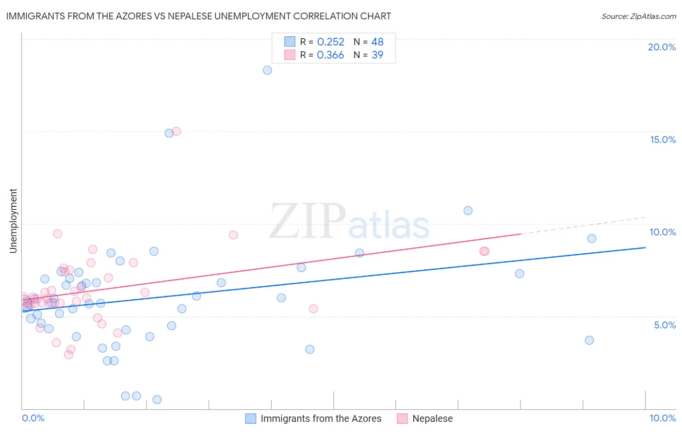 Immigrants from the Azores vs Nepalese Unemployment