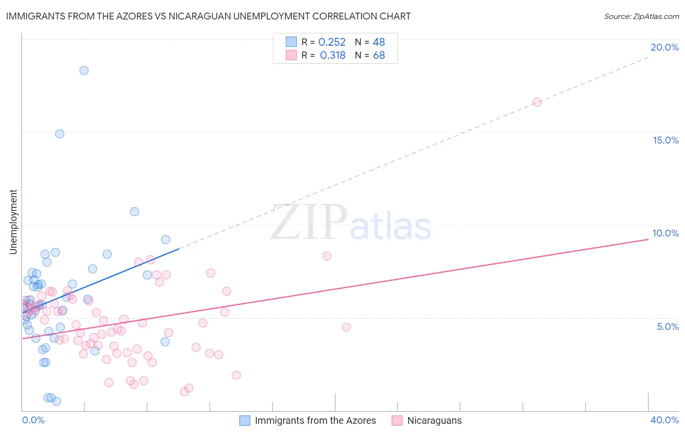 Immigrants from the Azores vs Nicaraguan Unemployment